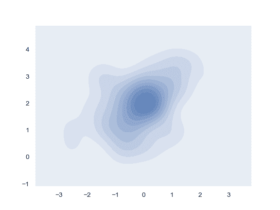 http://seaborn.pydata.org/_images/seaborn-kdeplot-4.png