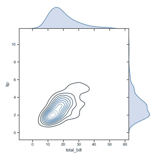 http://seaborn.pydata.org/_images/seaborn-JointGrid-7.png