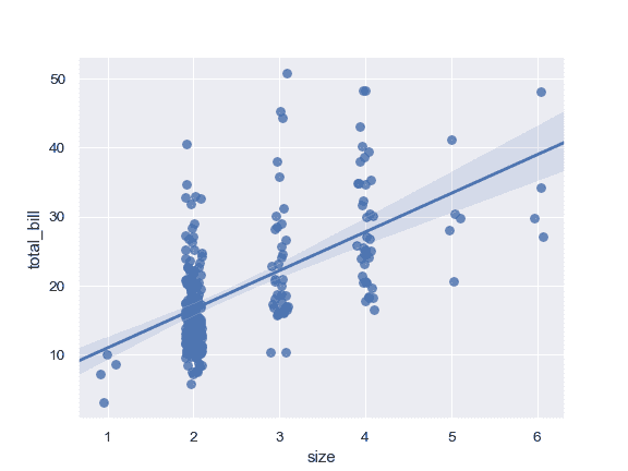http://seaborn.pydata.org/_images/seaborn-regplot-5.png