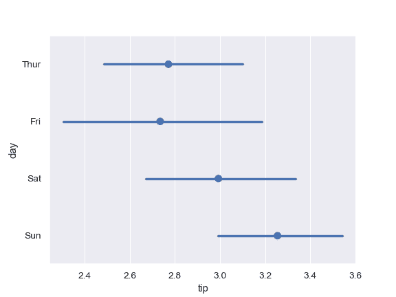 http://seaborn.pydata.org/_images/seaborn-pointplot-6.png