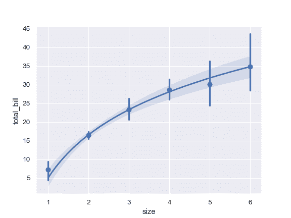 http://seaborn.pydata.org/_images/seaborn-regplot-11.png