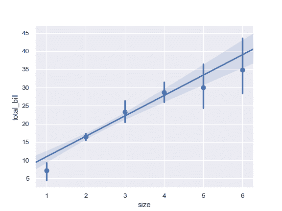 http://seaborn.pydata.org/_images/seaborn-regplot-6.png