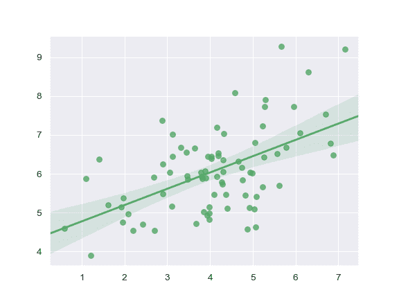 http://seaborn.pydata.org/_images/seaborn-regplot-2.png
