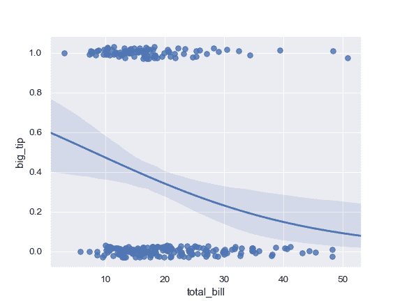 http://seaborn.pydata.org/_images/seaborn-regplot-10.png
