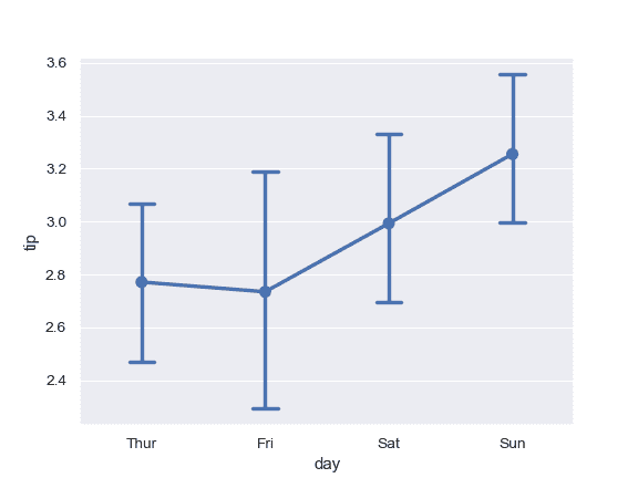 http://seaborn.pydata.org/_images/seaborn-pointplot-13.png