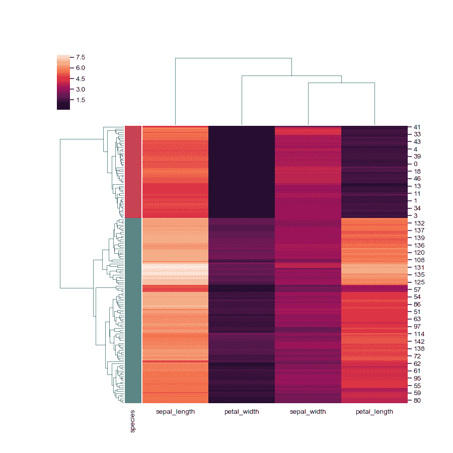 http://seaborn.pydata.org/_images/seaborn-clustermap-7.png