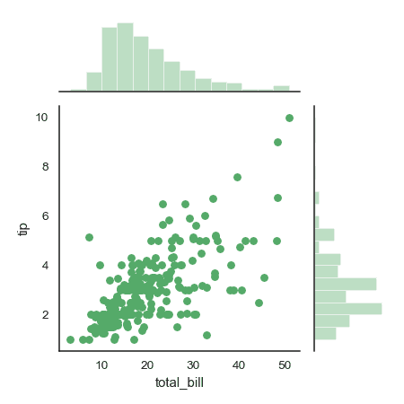 http://seaborn.pydata.org/_images/seaborn-jointplot-7.png