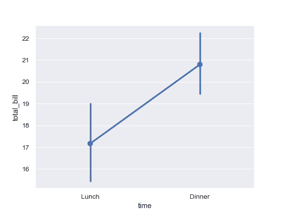 http://seaborn.pydata.org/_images/seaborn-pointplot-1.png
