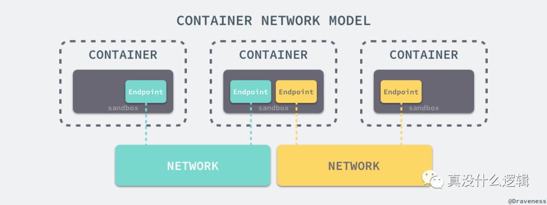 🐋[Docker] 核心技术与实现原理 - 图9