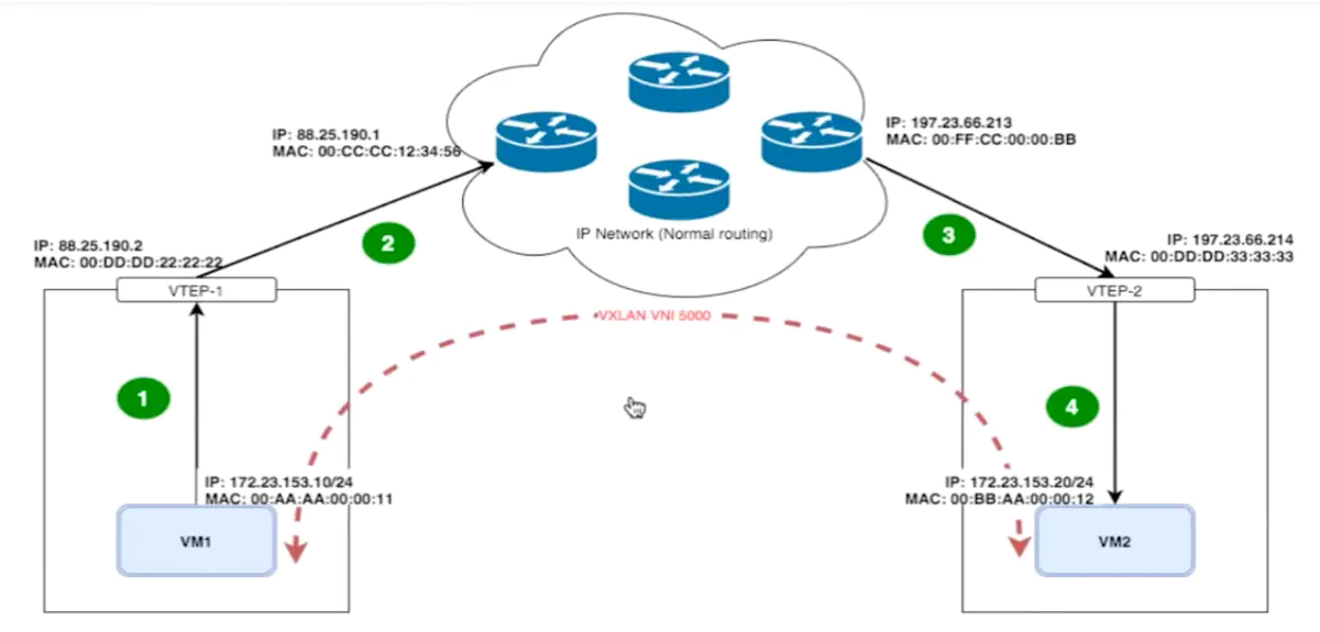 Docker 网络-高级网络夸主机容器之间的通信理论篇 - 图3