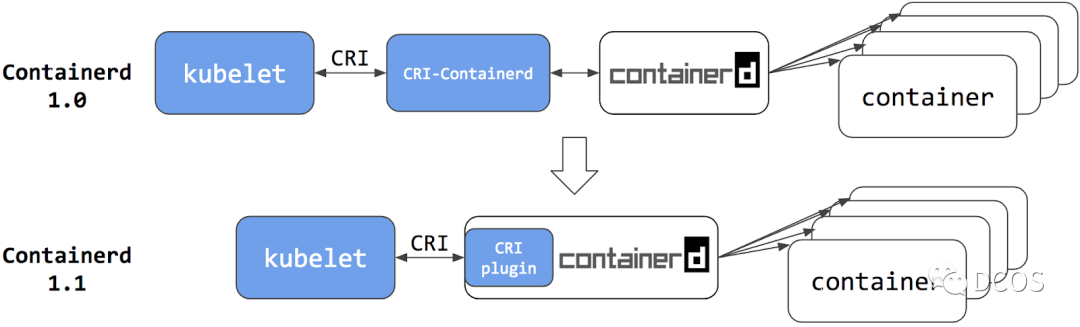 🐧[Containerd] 深度剖析-CRI篇 - 图20