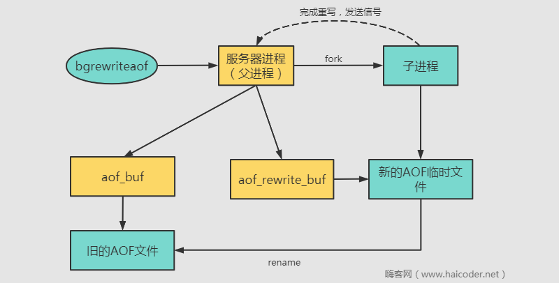 Redis数据持久化RDB与AOF - 图2