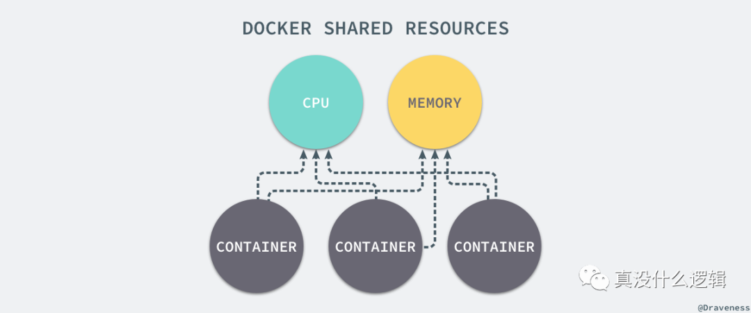 🐋[Docker] 核心技术与实现原理 - 图12