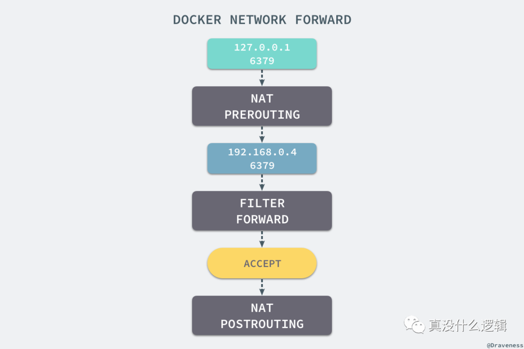 🐋[Docker] 核心技术与实现原理 - 图8
