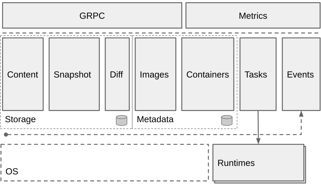 🐋[Docker] Docker 组件基本介绍 - 图1