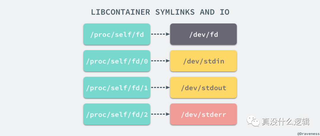 🐋[Docker] 核心技术与实现原理 - 图11