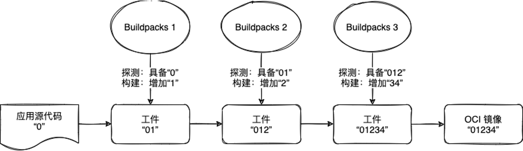 💫[Docker] 拥抱新型镜像构建技术 Buildpacks - 图4