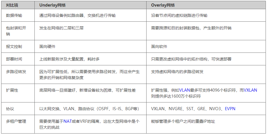 什么是 Overlay 网络 - 图5