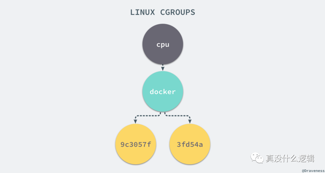🐋[Docker] 核心技术与实现原理 - 图15