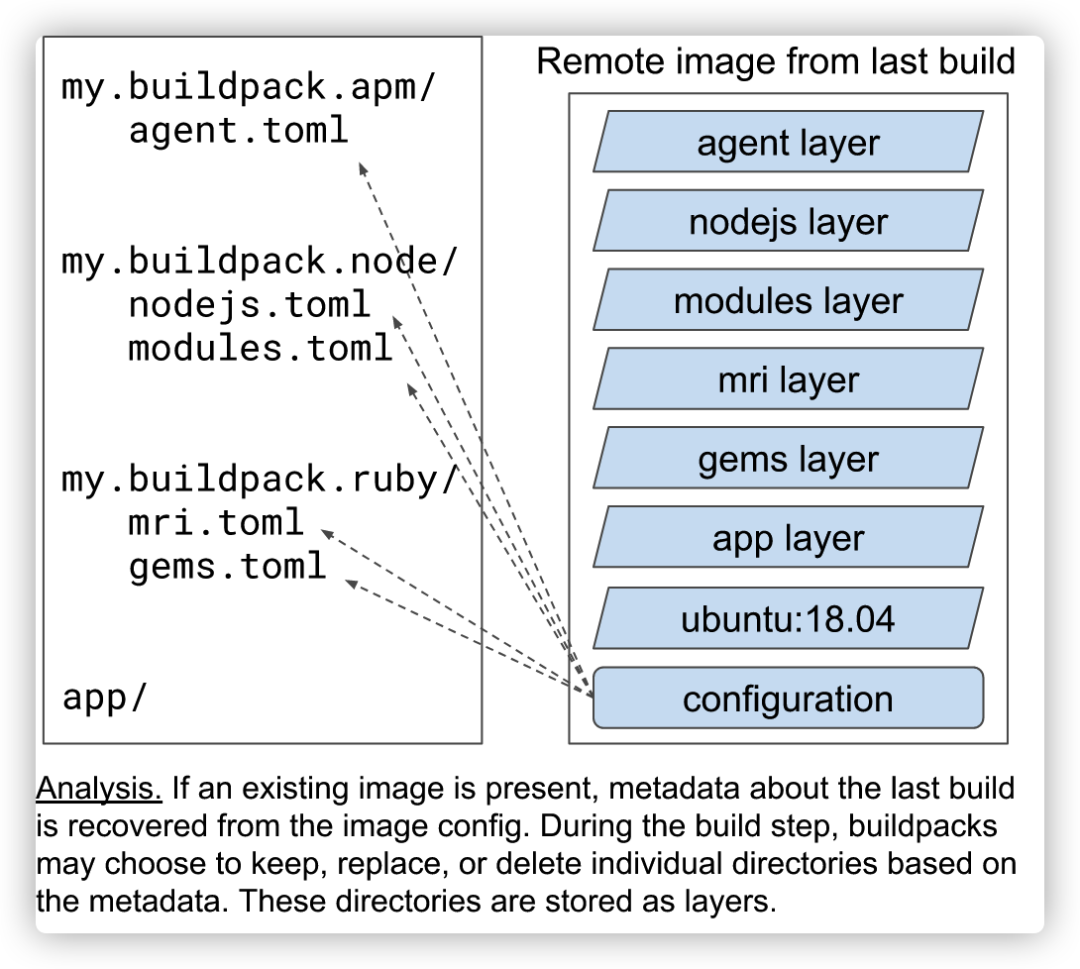 💫[Docker] 拥抱新型镜像构建技术 Buildpacks - 图7