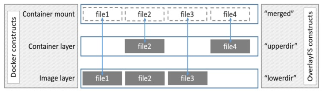 🐋1 Docker 打包成镜像及Docker部分源码分析 - 图4