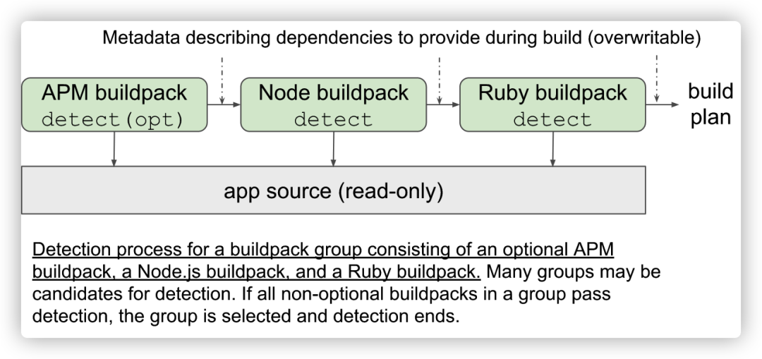💫[Docker] 拥抱新型镜像构建技术 Buildpacks - 图6
