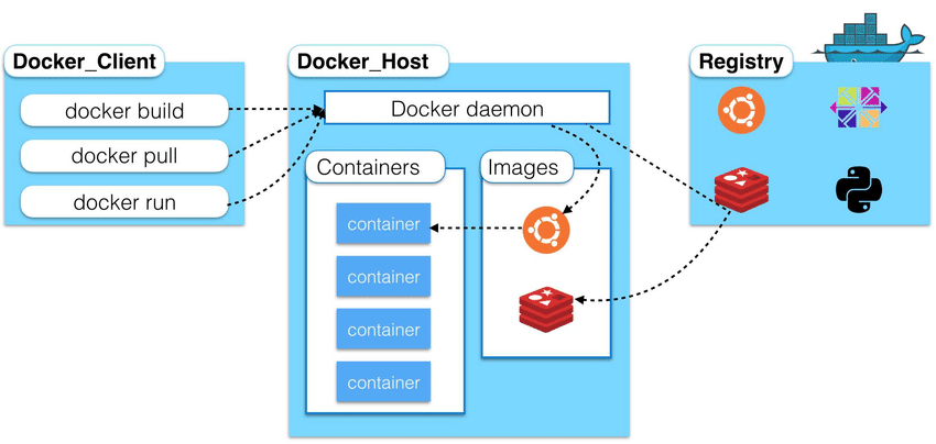 💎3 [尚硅谷-Docker] Docker迅速入门丨零基础学Docker - 图9