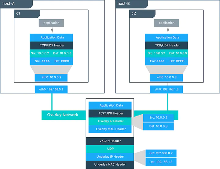 Docker 网络-高级网络夸主机容器之间的通信理论篇 - 图6