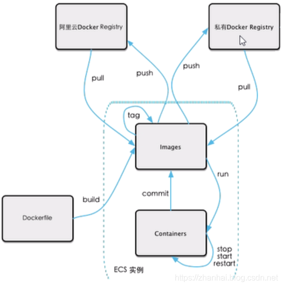 💎[尚硅谷-Docker] 2022版Docker实战教程（基础篇） - 图29
