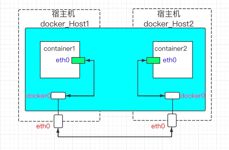Docker 网络-高级网络夸主机容器之间的通信理论篇 - 图1