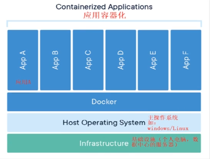 💎[尚硅谷-Docker] 2022版Docker实战教程（基础篇） - 图9
