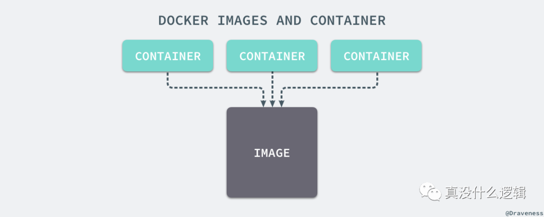 🐋[Docker] 核心技术与实现原理 - 图17