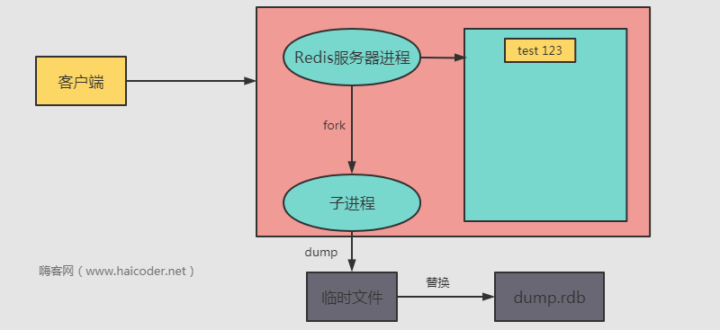 Redis数据持久化RDB与AOF - 图1