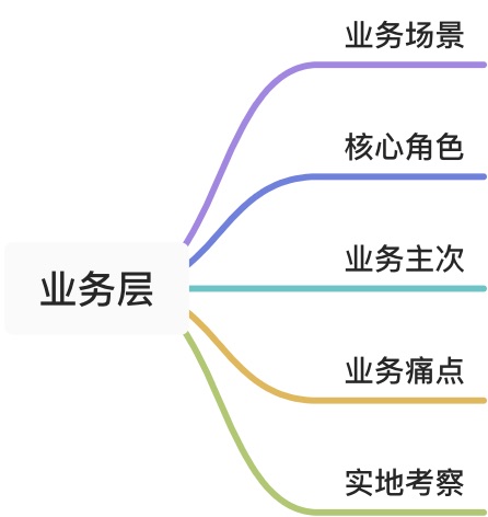 企业数字化转型：如何做好业务调研 - 图4