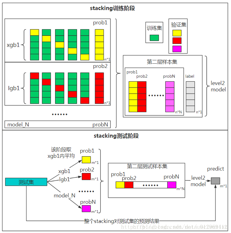模型融合之Stacking技术 - 图2