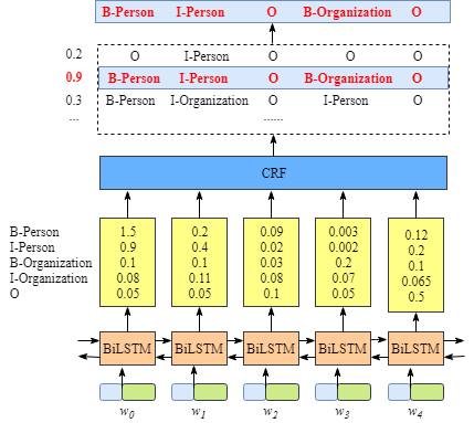 Bi-LSTM CRF(命名实体识别) - 图11