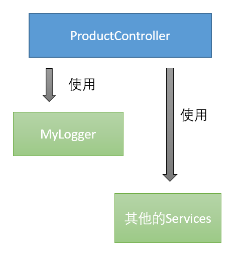 1-03.从头编写 asp.net core 2.0 web api 基础框架 (3)_注册已有服务Ilogger - 图1