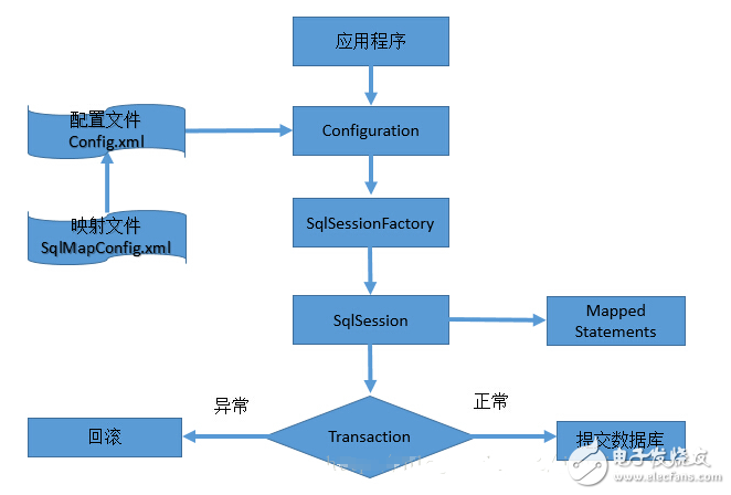 Mybatis - 图3