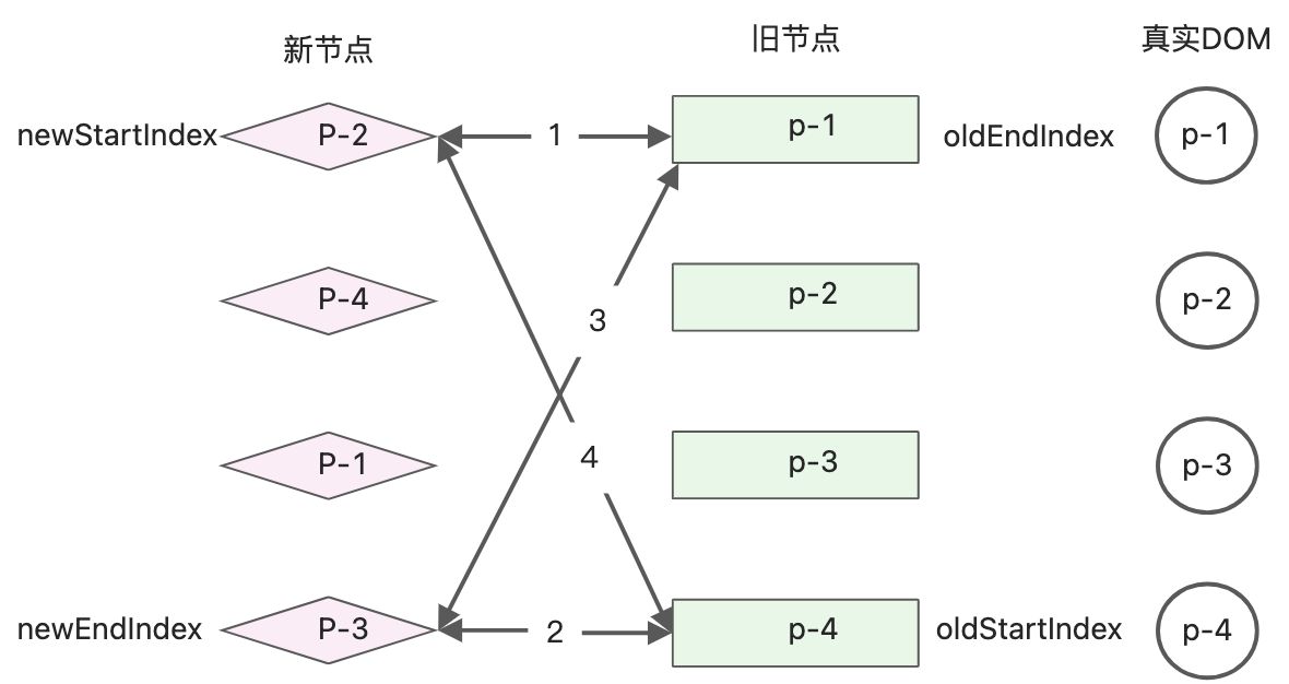 双端diff - 图14
