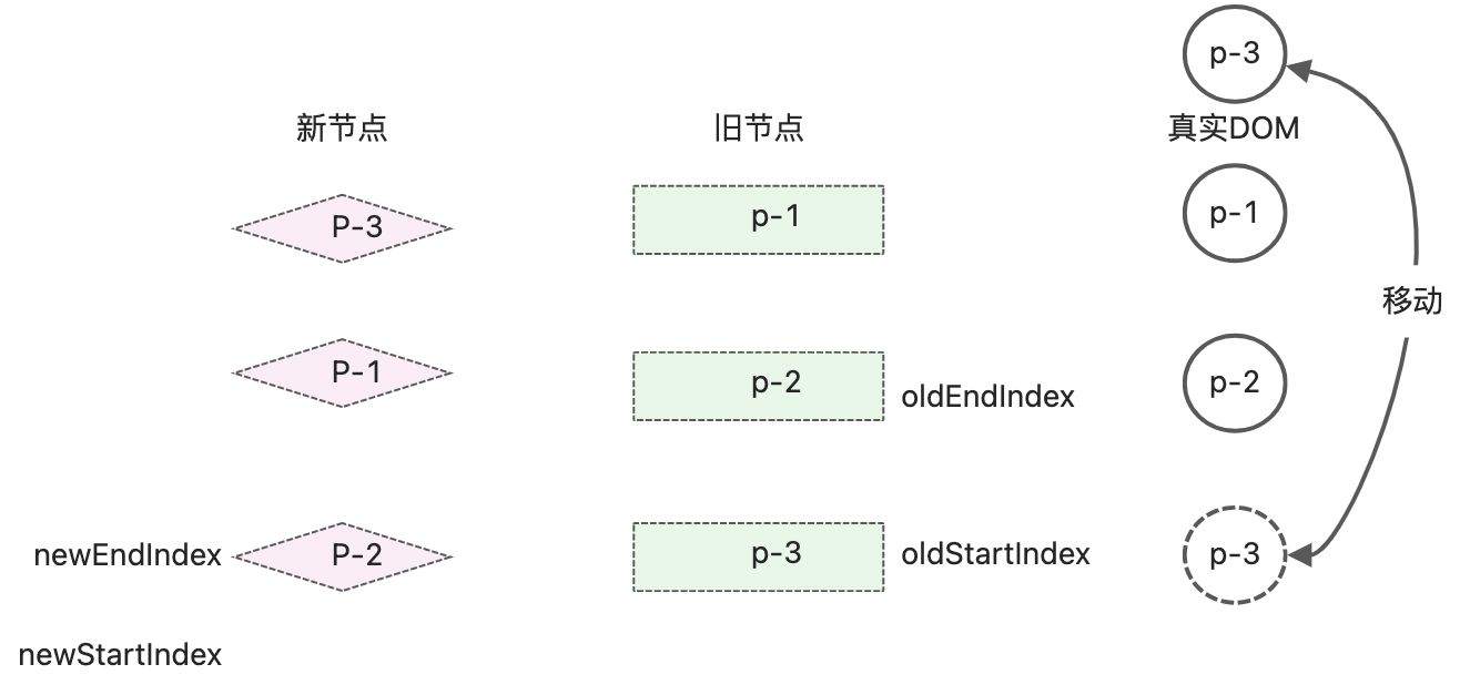 双端diff - 图13