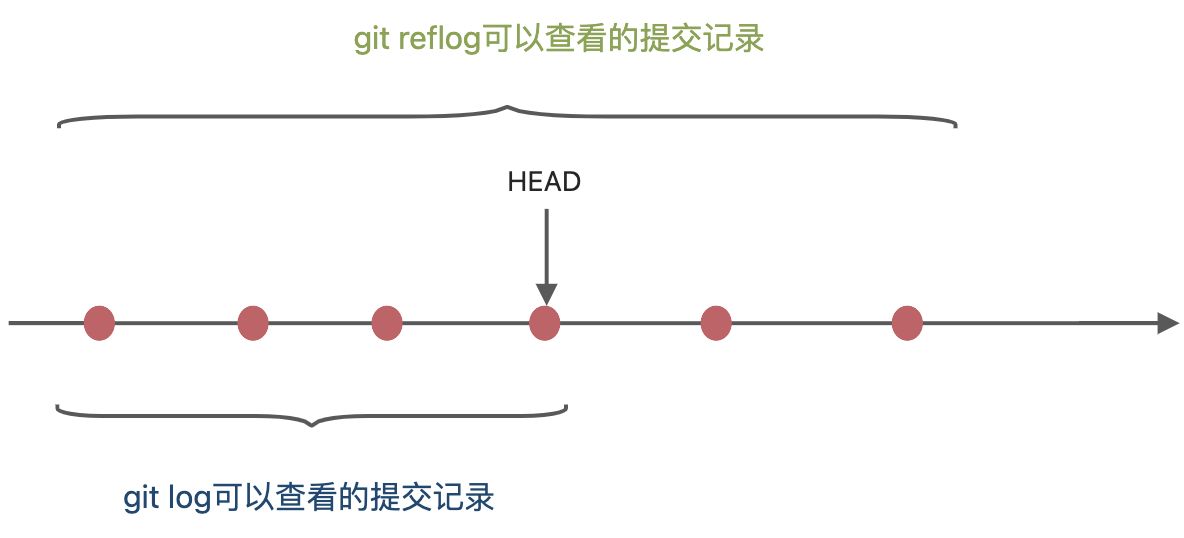 git后悔药-reset - 图3