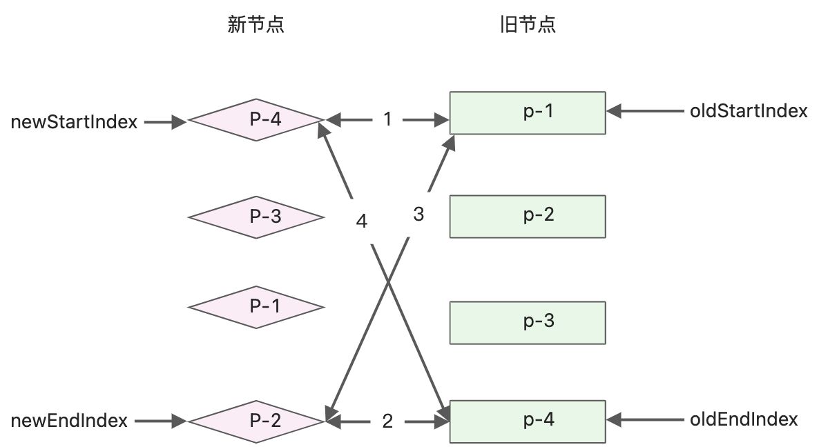 双端diff - 图4