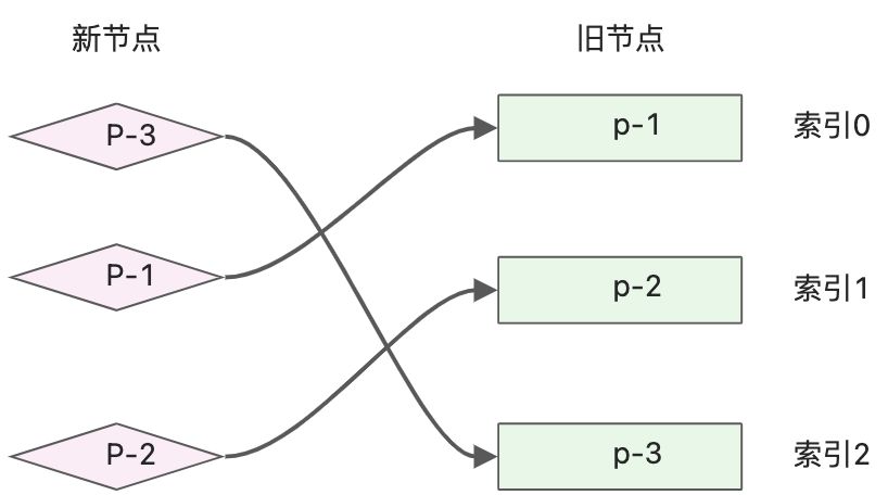 双端diff - 图1