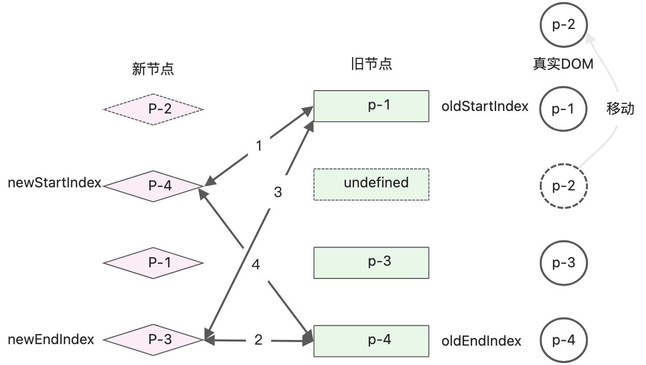 双端diff - 图16