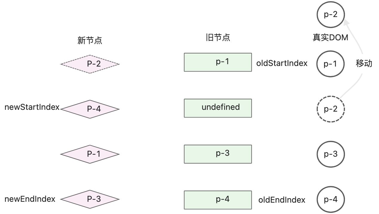双端diff - 图15