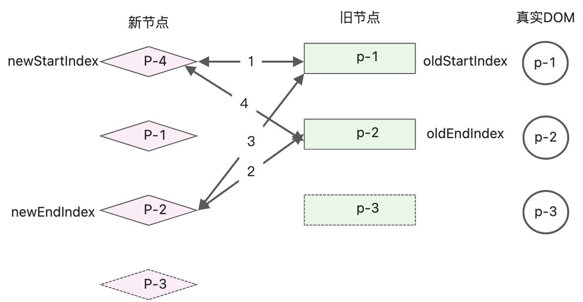 双端diff - 图24