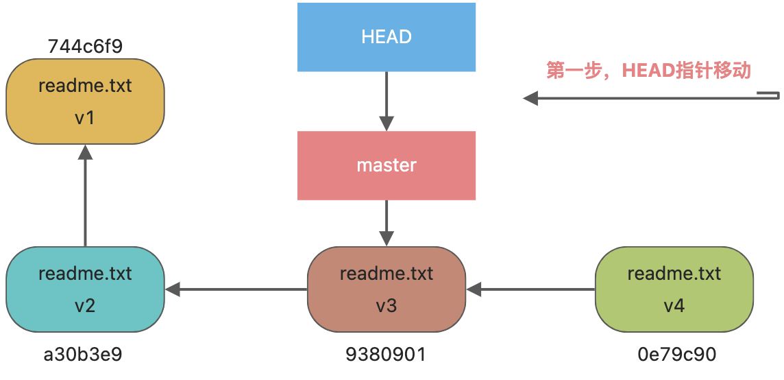git后悔药-reset - 图9