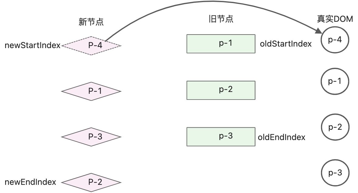 双端diff - 图22