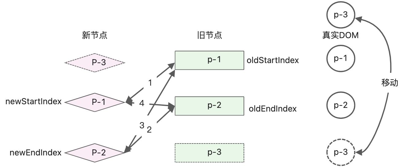 双端diff - 图11