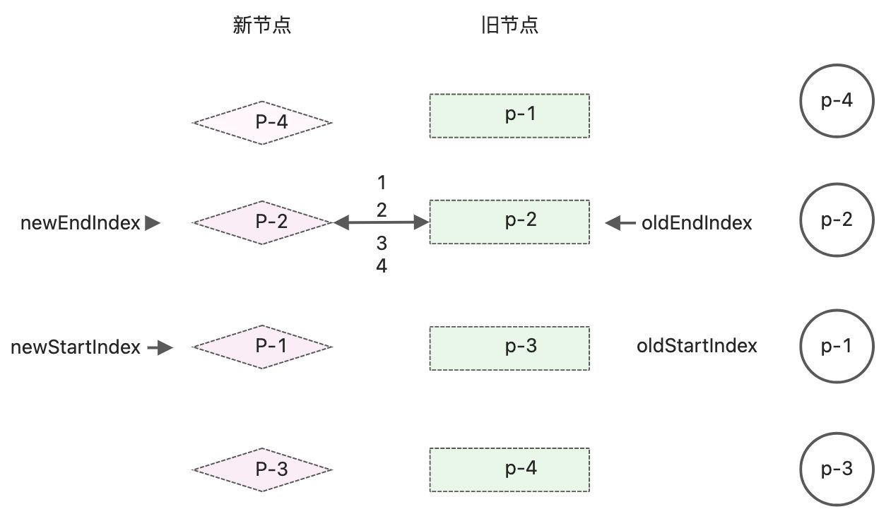 双端diff - 图9